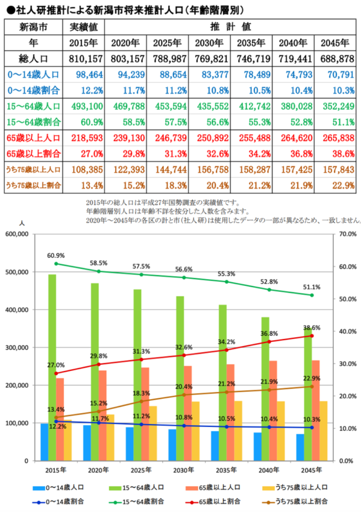 社人研推計による新潟市将来推計人口