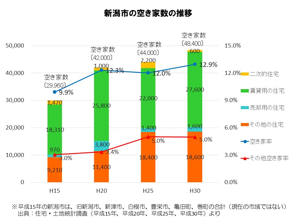 新潟市の空き家数の推移