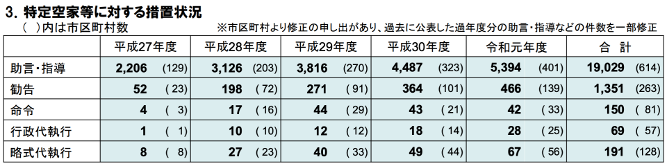 空家等対策特別措置法について